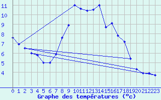 Courbe de tempratures pour Klitzschen bei Torga