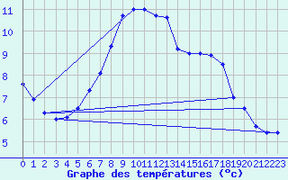 Courbe de tempratures pour Neuenahr, Bad-Ahrwei