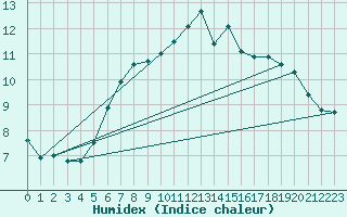 Courbe de l'humidex pour Les Eplatures - La Chaux-de-Fonds (Sw)