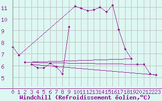 Courbe du refroidissement olien pour Breuillet (17)