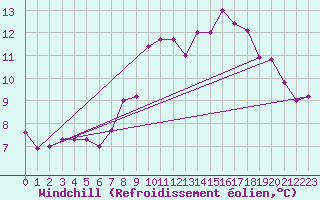 Courbe du refroidissement olien pour Leconfield