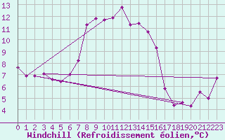 Courbe du refroidissement olien pour Nexoe Vest