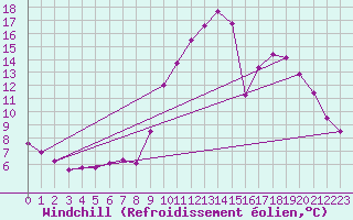 Courbe du refroidissement olien pour Aniane (34)