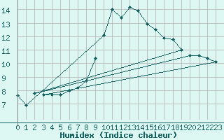 Courbe de l'humidex pour Zeltweg / Autom. Stat.