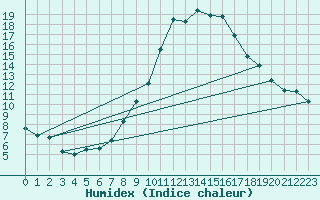 Courbe de l'humidex pour Waibstadt