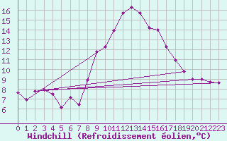 Courbe du refroidissement olien pour Weissensee / Gatschach