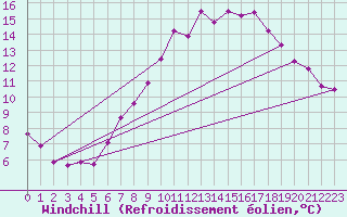 Courbe du refroidissement olien pour Villach