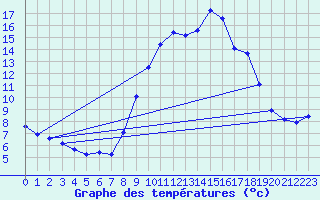 Courbe de tempratures pour Grasque (13)