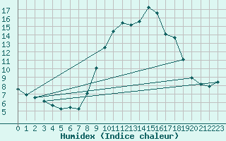 Courbe de l'humidex pour Grasque (13)