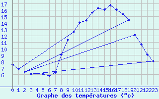 Courbe de tempratures pour Chteau-Chinon (58)