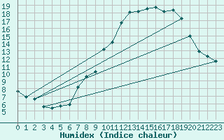 Courbe de l'humidex pour Prestwick Rnas