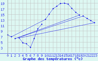 Courbe de tempratures pour Constance (All)