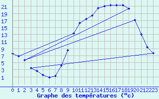 Courbe de tempratures pour Selonnet (04)