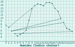 Courbe de l'humidex pour Soltau