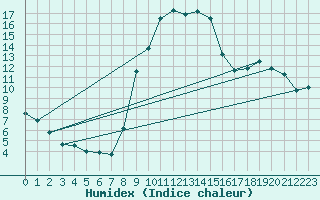Courbe de l'humidex pour Aigen Im Ennstal