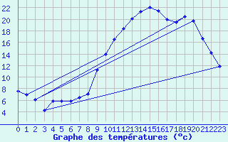 Courbe de tempratures pour Ernage (Be)