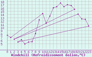 Courbe du refroidissement olien pour Arvieux (05)