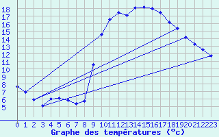 Courbe de tempratures pour Cogolin (83)