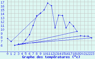 Courbe de tempratures pour Ulrichen