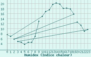 Courbe de l'humidex pour Luxeuil (70)