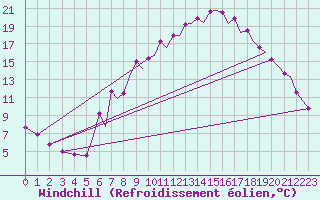 Courbe du refroidissement olien pour Reus (Esp)