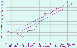 Courbe du refroidissement olien pour Freudenstadt