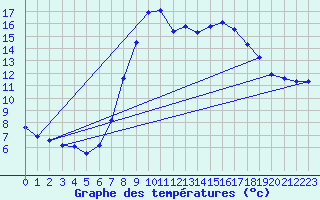 Courbe de tempratures pour Elgoibar