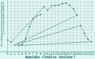 Courbe de l'humidex pour Muehlacker