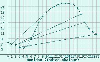 Courbe de l'humidex pour Beznau