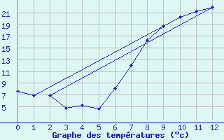 Courbe de tempratures pour Ficksburg