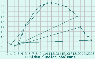 Courbe de l'humidex pour Kokemaki Tulkkila