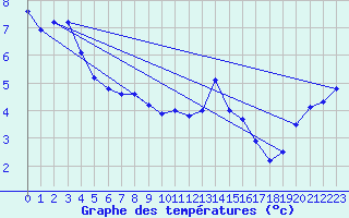 Courbe de tempratures pour Sierra de Alfabia