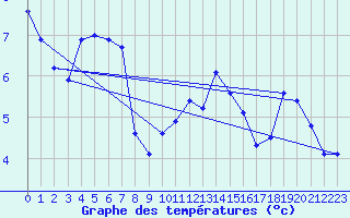 Courbe de tempratures pour Avord (18)