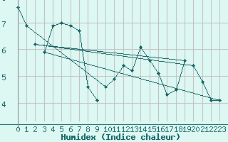 Courbe de l'humidex pour Avord (18)