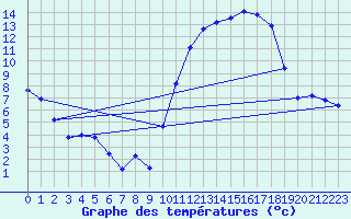 Courbe de tempratures pour Blois (41)