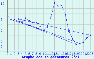 Courbe de tempratures pour Plaffeien-Oberschrot