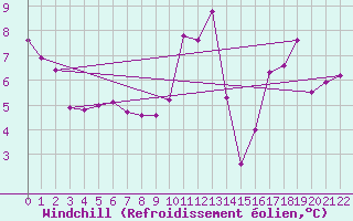 Courbe du refroidissement olien pour Tour Eiffel (75)