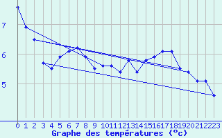 Courbe de tempratures pour Pointe de Chassiron (17)