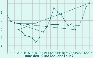 Courbe de l'humidex pour Hohenpeissenberg