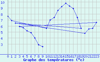 Courbe de tempratures pour Amiens - Dury (80)