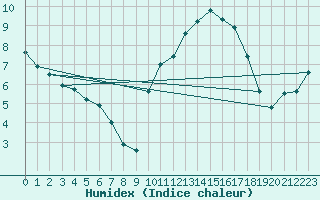 Courbe de l'humidex pour Amiens - Dury (80)
