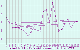 Courbe du refroidissement olien pour Lagarrigue (81)
