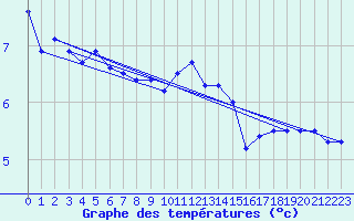 Courbe de tempratures pour Torsvag Fyr