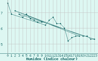 Courbe de l'humidex pour Torsvag Fyr