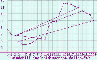 Courbe du refroidissement olien pour Mumbles