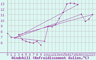 Courbe du refroidissement olien pour Marseille - Saint-Loup (13)
