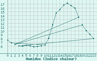 Courbe de l'humidex pour Biache-Saint-Vaast (62)