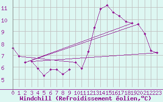 Courbe du refroidissement olien pour Les Herbiers (85)