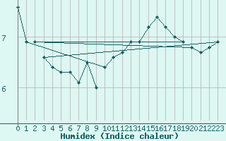 Courbe de l'humidex pour Ona Ii