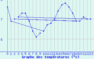 Courbe de tempratures pour Orlans (45)